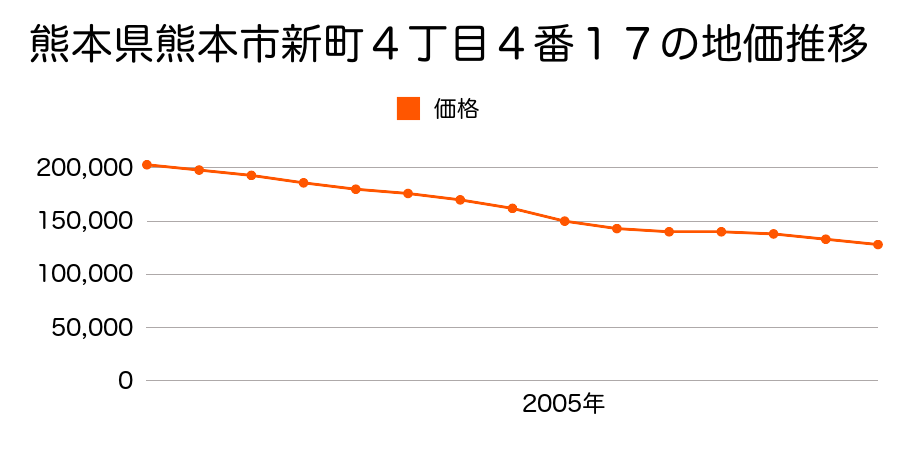 熊本県熊本市新町４丁目４番１７の地価推移のグラフ