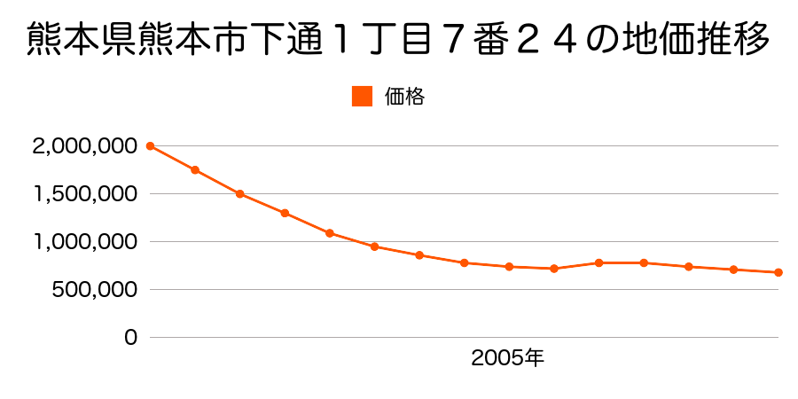 熊本県熊本市下通１丁目７番２４の地価推移のグラフ
