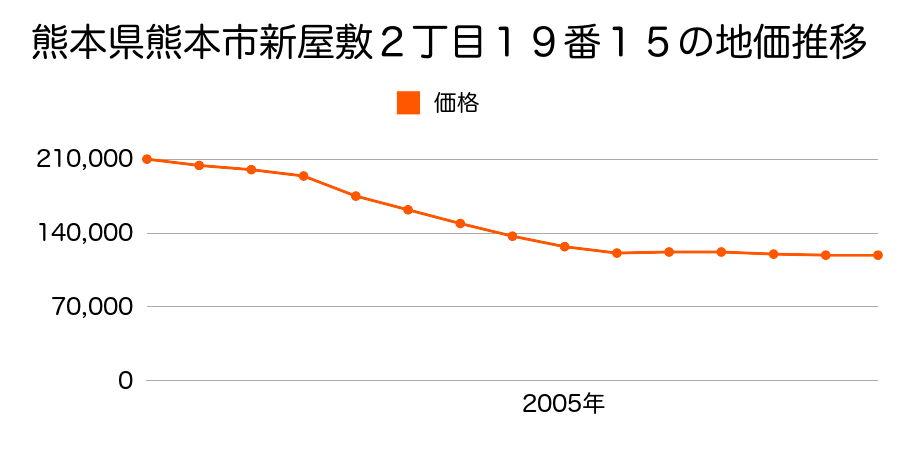 熊本県熊本市新屋敷２丁目１９番１５の地価推移のグラフ