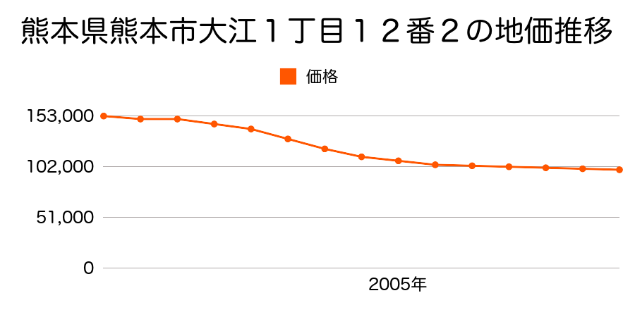 熊本県熊本市大江１丁目１２番２の地価推移のグラフ