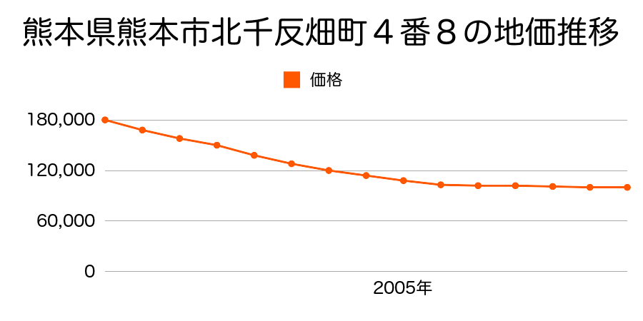 熊本県熊本市北千反畑町４番８の地価推移のグラフ