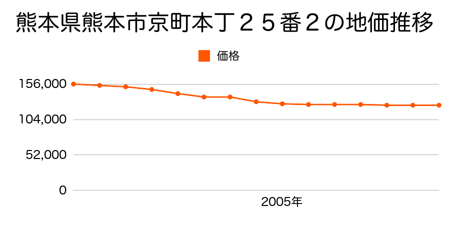 熊本県熊本市京町２丁目１１６番８の地価推移のグラフ