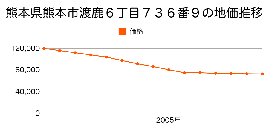 熊本県熊本市渡鹿６丁目７３６番４９の地価推移のグラフ