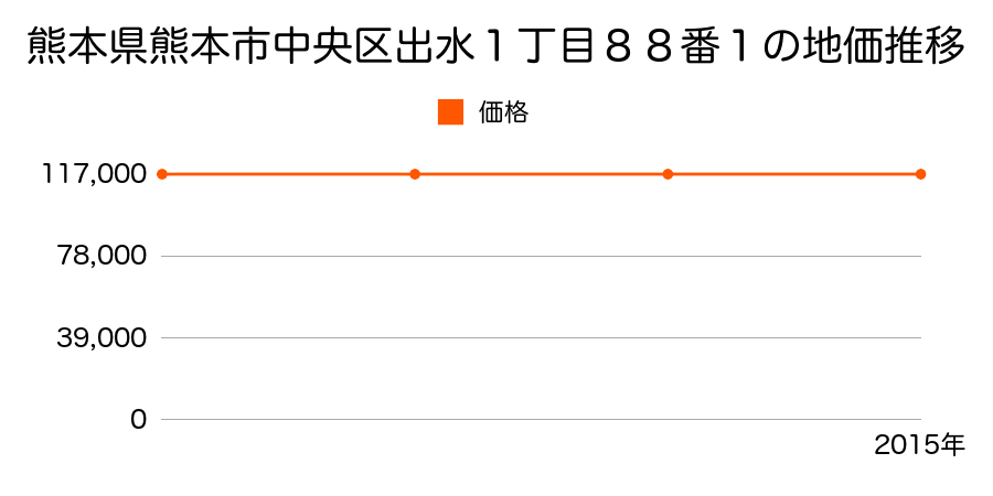 熊本県熊本市中央区出水１丁目８８番１の地価推移のグラフ