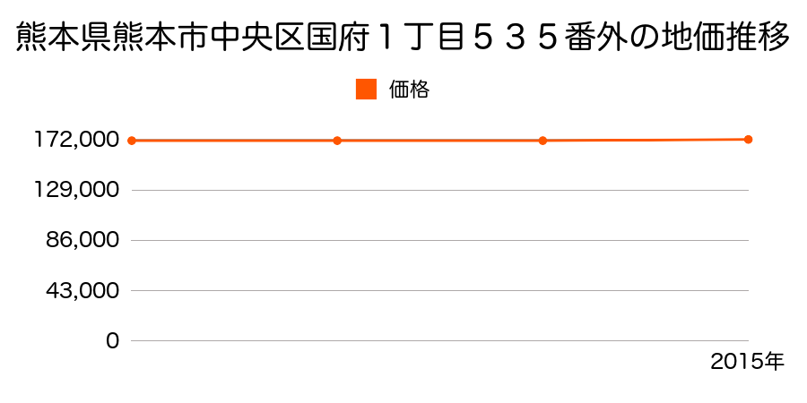 熊本県熊本市中央区国府１丁目５３５番外の地価推移のグラフ