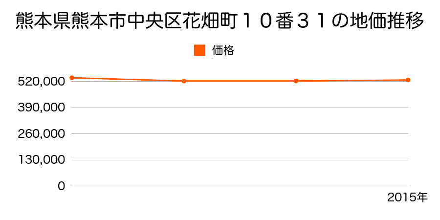 熊本県熊本市中央区花畑町１０番３１の地価推移のグラフ