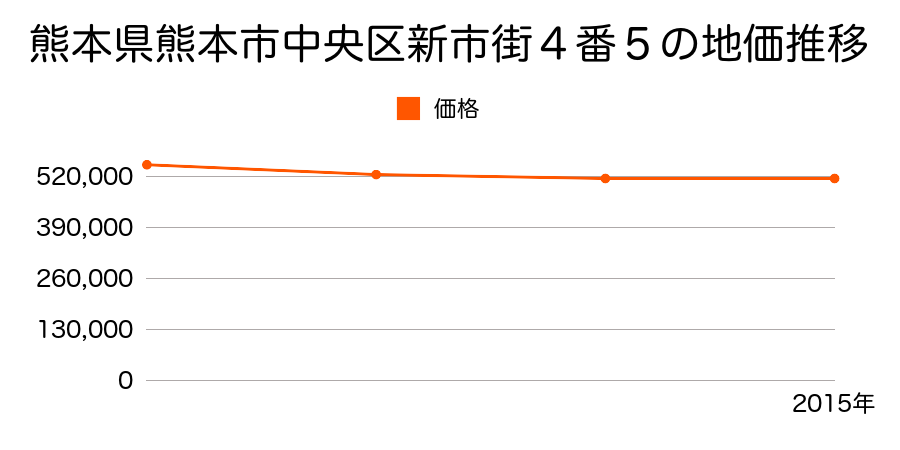 熊本県熊本市中央区新市街４番５の地価推移のグラフ