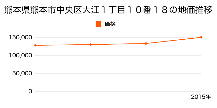 熊本県熊本市中央区新屋敷３丁目７番５の地価推移のグラフ