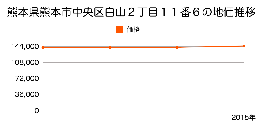 熊本県熊本市中央区白山２丁目１１番６の地価推移のグラフ