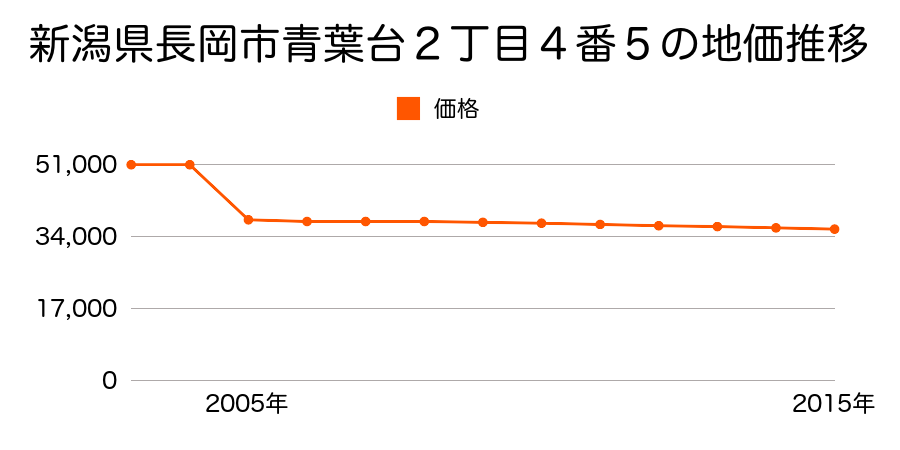 新潟県長岡市中之島字三並４１０番４外の地価推移のグラフ