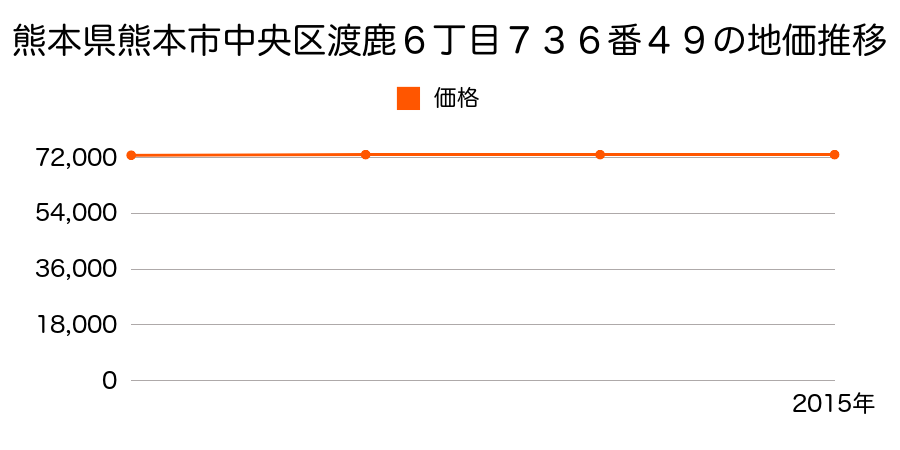 熊本県熊本市中央区渡鹿６丁目７３６番４９の地価推移のグラフ