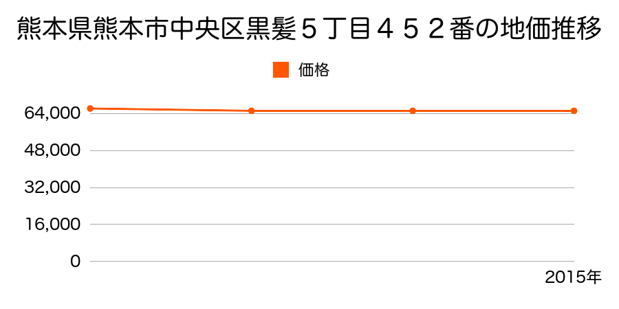 熊本県熊本市中央区黒髪５丁目４５２番の地価推移のグラフ