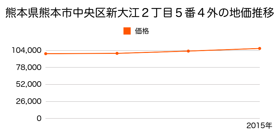 熊本県熊本市中央区新大江２丁目５番４外の地価推移のグラフ