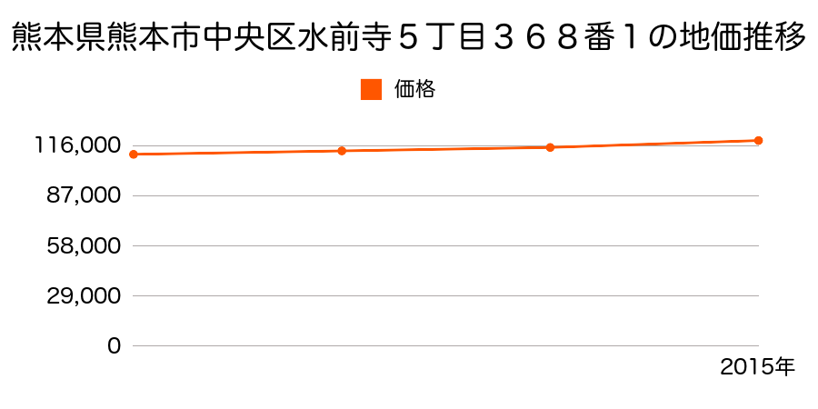 熊本県熊本市中央区水前寺５丁目３６８番１の地価推移のグラフ