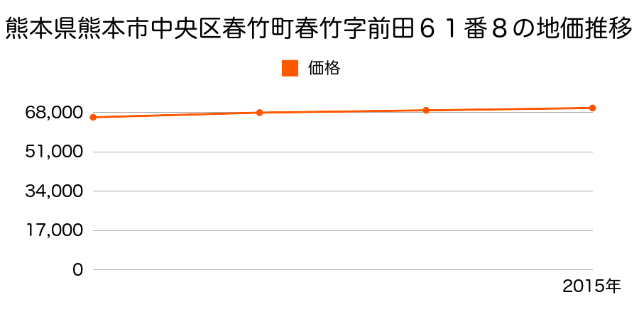 熊本県熊本市中央区萩原町７１７番７外の地価推移のグラフ