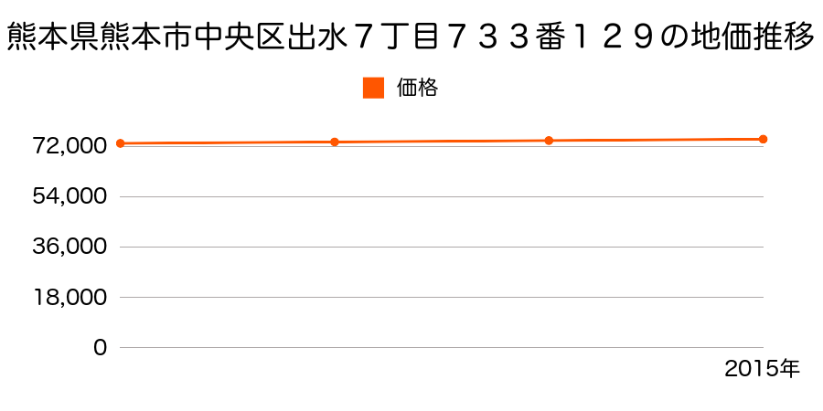 熊本県熊本市中央区出水７丁目７３３番１２９の地価推移のグラフ