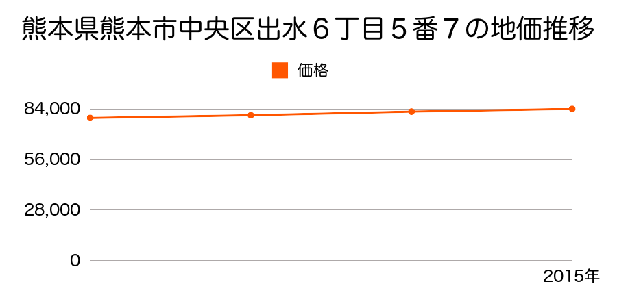 熊本県熊本市中央区出水６丁目５番７の地価推移のグラフ