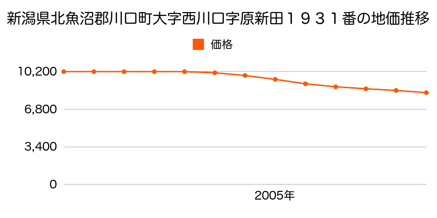 新潟県北魚沼郡川口町大字西川口字原新田１９３１番の地価推移のグラフ