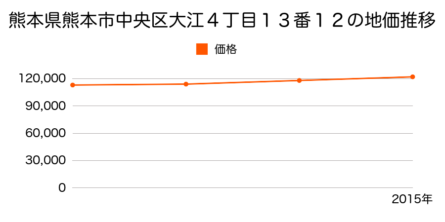 熊本県熊本市中央区大江４丁目１３番１２の地価推移のグラフ