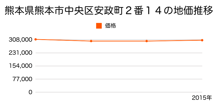 熊本県熊本市中央区安政町２番１４の地価推移のグラフ