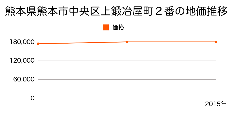熊本県熊本市中央区上鍛冶屋町８番２の地価推移のグラフ