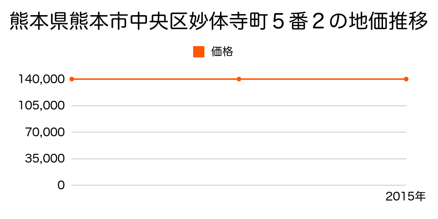 熊本県熊本市中央区妙体寺町５番２の地価推移のグラフ