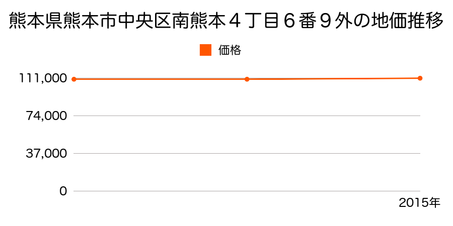 熊本県熊本市中央区南熊本４丁目６番９外の地価推移のグラフ