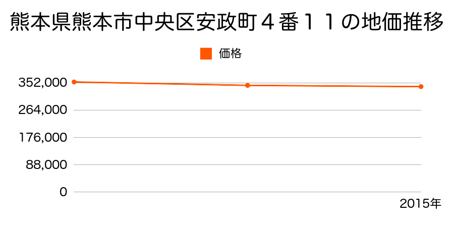 熊本県熊本市中央区安政町４番１１の地価推移のグラフ