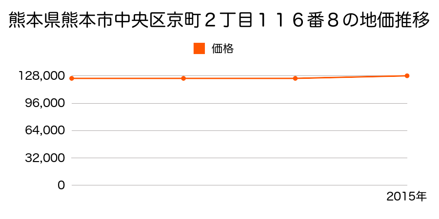 熊本県熊本市中央区京町２丁目１１６番８の地価推移のグラフ