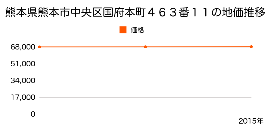 熊本県熊本市中央区国府本町４６３番１１の地価推移のグラフ