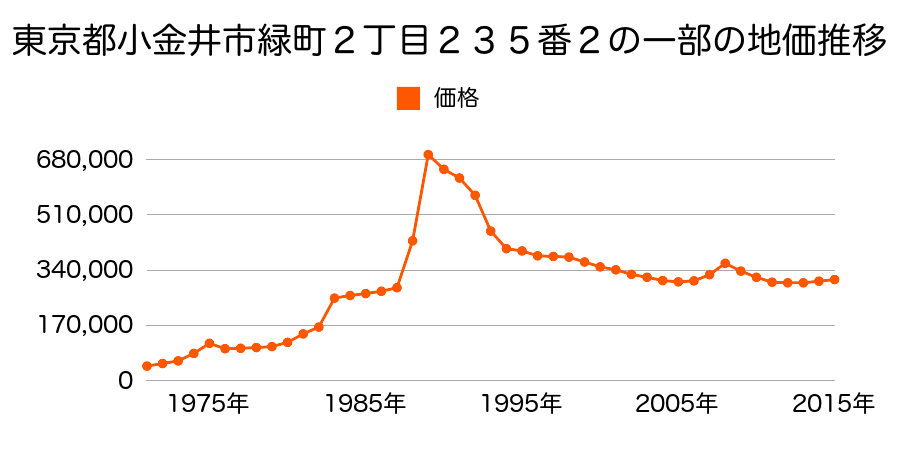 東京都小金井市梶野町４丁目２２６番３６の地価推移のグラフ