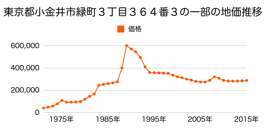 東京都小金井市桜町１丁目４７８番４外の地価推移のグラフ