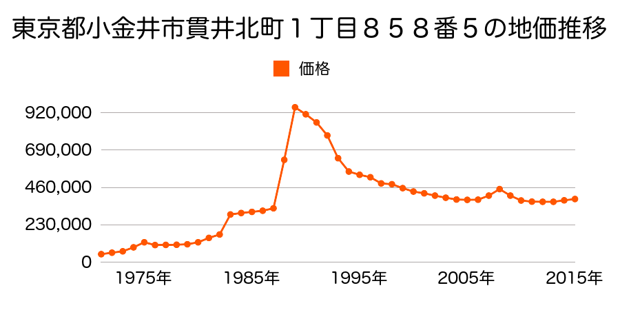 東京都小金井市本町６丁目１６９２番１３の地価推移のグラフ
