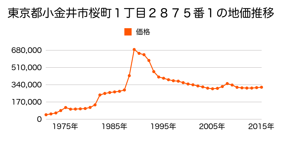 東京都小金井市本町４丁目２６６２番３の地価推移のグラフ