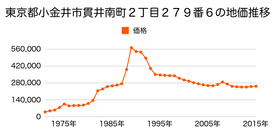 東京都小金井市貫井南町４丁目２３０番１０の地価推移のグラフ