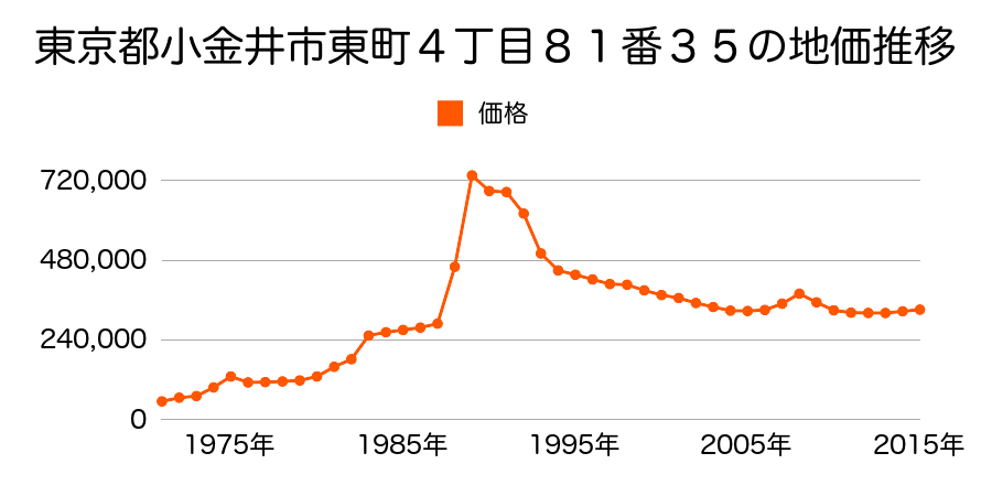 東京都小金井市東町３丁目１２６番６３の地価推移のグラフ