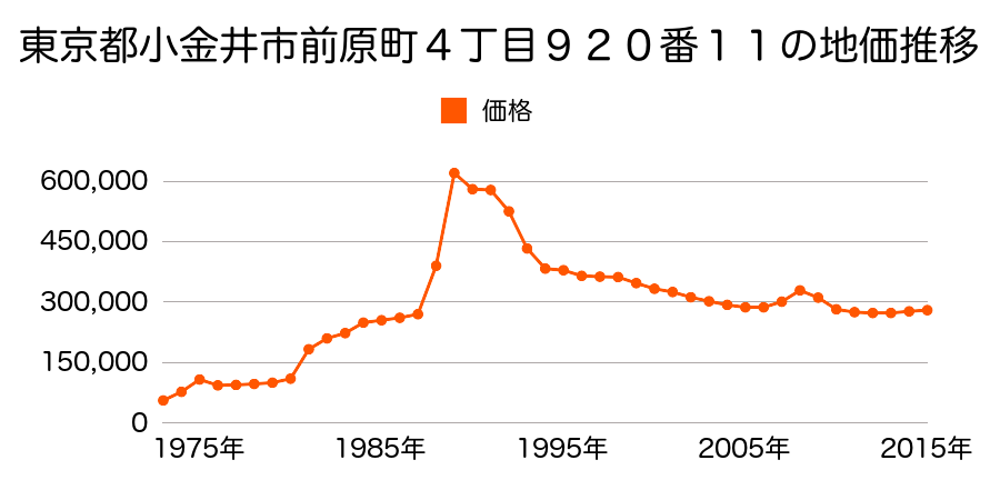 東京都小金井市前原町３丁目１０５４番３５の地価推移のグラフ