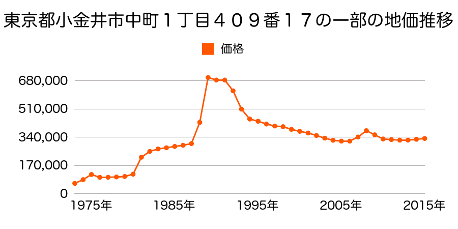 東京都小金井市中町３丁目２１２９番７の地価推移のグラフ