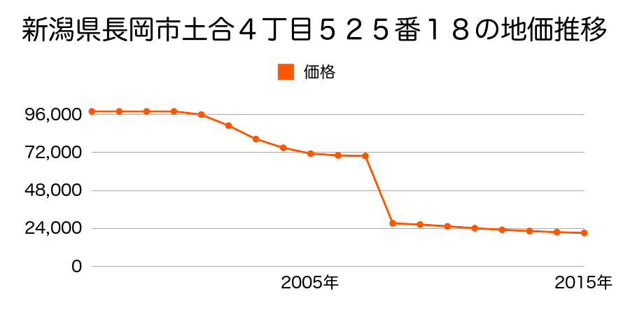 新潟県長岡市新栄町２丁目８番２外の地価推移のグラフ