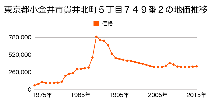 東京都小金井市本町２丁目２５３３番４０の地価推移のグラフ