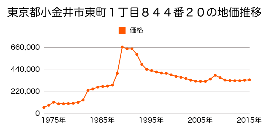 東京都小金井市中町２丁目４９番１１の地価推移のグラフ
