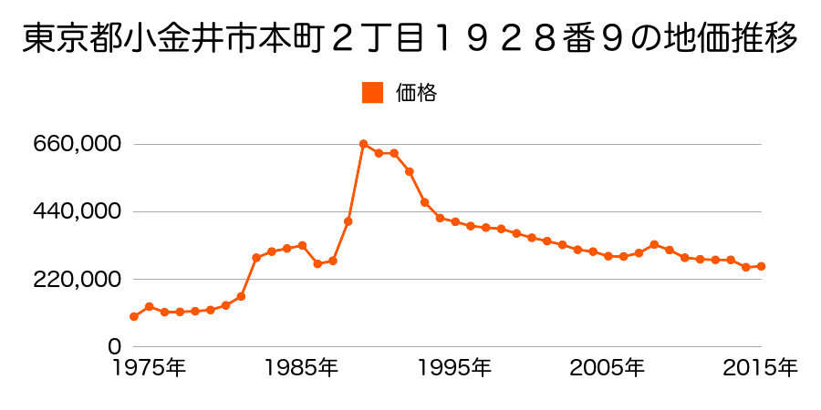 東京都小金井市貫井北町５丁目６６３番３３の地価推移のグラフ