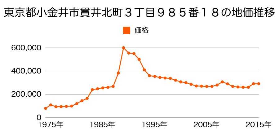 東京都小金井市前原町４丁目６９４番１の地価推移のグラフ