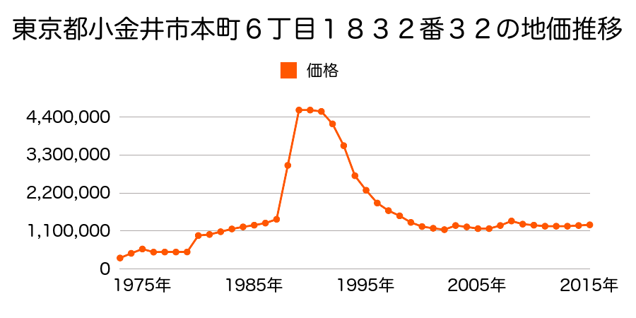 東京都小金井市本町５丁目１７７９番１３外の地価推移のグラフ