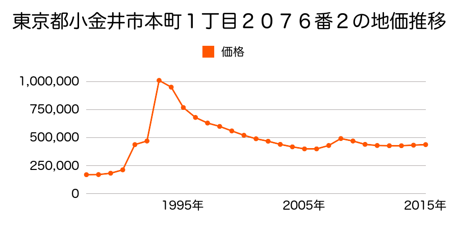 東京都小金井市本町３丁目２５９１番１４外の地価推移のグラフ