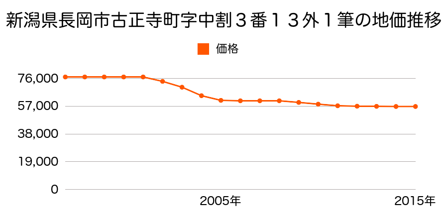 新潟県長岡市古正寺町字中割２番１１外の地価推移のグラフ