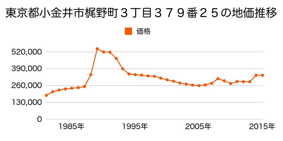 東京都小金井市貫井北町２丁目８７２番２７の地価推移のグラフ