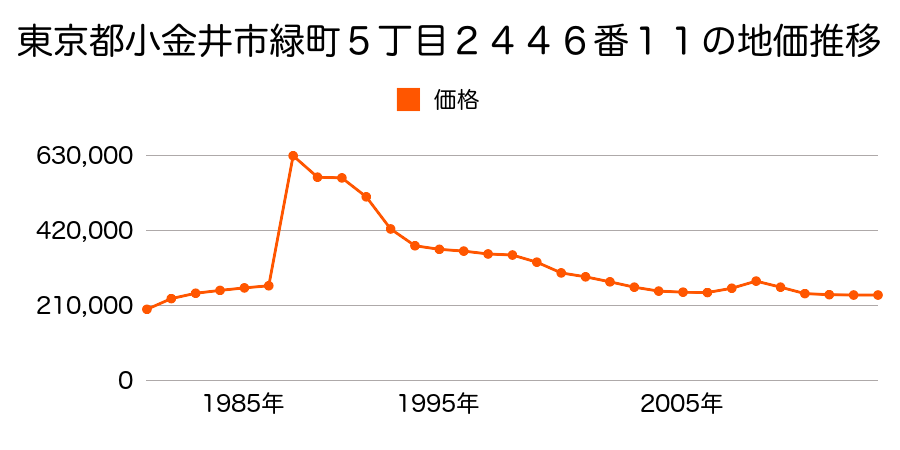 東京都小金井市東町２丁目４２番８５の地価推移のグラフ