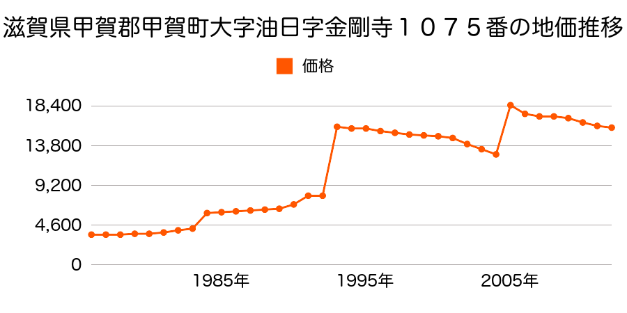 滋賀県甲賀市水口町酒人字中出５６９番外の地価推移のグラフ