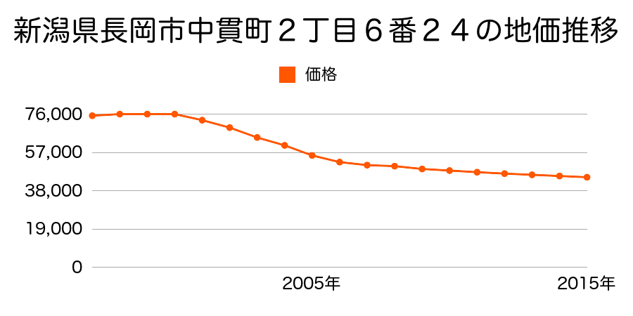新潟県長岡市中貫町２丁目６番２３外の地価推移のグラフ